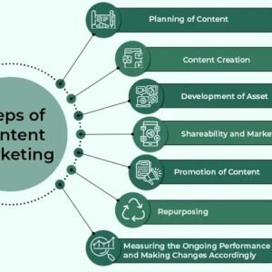 Content Marketing & Branding Strategy