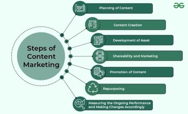 Content Marketing & Branding Strategy